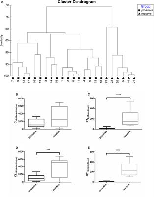 Behavioral and Metabolic Phenotype Indicate Personality in Zebrafish (Danio rerio)